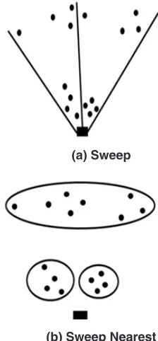 Fig. 2: Sweep clustering