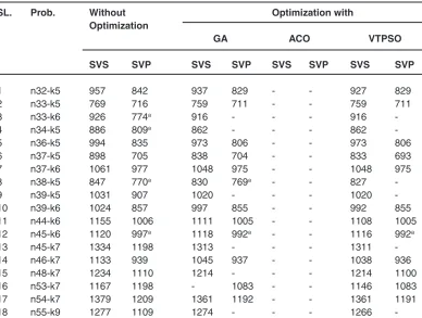 Table 1: CVRP cost of Savings algorithms (Series and Parallel) for A-VRP benchmark 