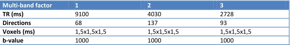 Table 1: Used protocols for the different multi-band factors. 