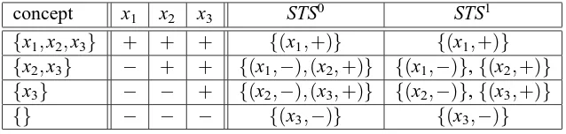 Table 1: Iterated subset teaching sets for the class Cθ.
