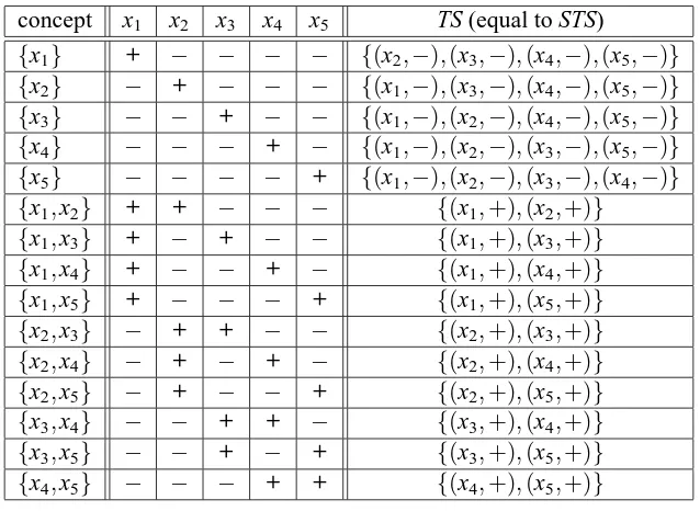 Table 2: Iteratedsubsetteachingsetsfor theclass Cupairwithu = 2,where Cupair ={c−−,0,c−−,1 ...,c++,0,c++,1} with c−−,0 = /0, c−−,1 = {x3}, c−+,0 = {x2}, c−+,1 ={x2,x4}, c+−,0 = {x1}, c+−,1 = {x1,x5}, c++,0 = {x1,x2}, c++,1 = {x1,x2,x6}