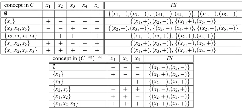 Table 6: Teaching sets for a class C before and after elimination of two redundant instances.