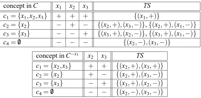 Table 7: Teaching sets for a class C before and after elimination of the instance x1 not satisfying thepremises of Lemma 23, despite fulﬁlling the property |C| = |C−x1|.