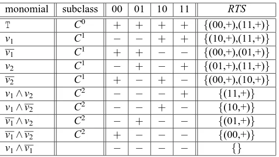 Table 8: Recursive teaching sets in the teaching hierarchy (corresponding to teaching plans of order2) for the class of all monomials over m = 2 variables