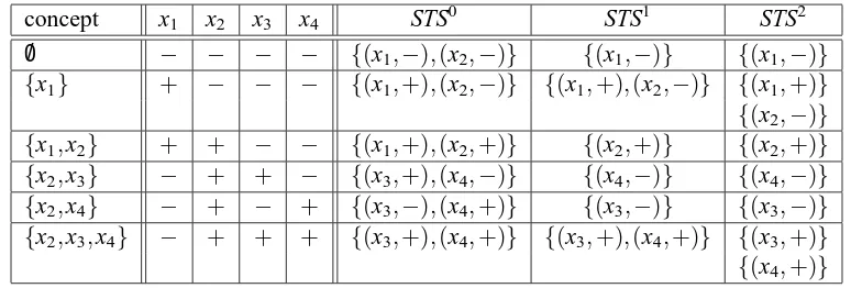 Table 9: Iterated subset teaching sets for the class C = {c1,...,c6} given by c1 = /0, c2 = {x1},c3 = {x1,x2}, c4 = {x2,x3}, c5 = {x2,x4}, c6 = {x2,x3,x4}.