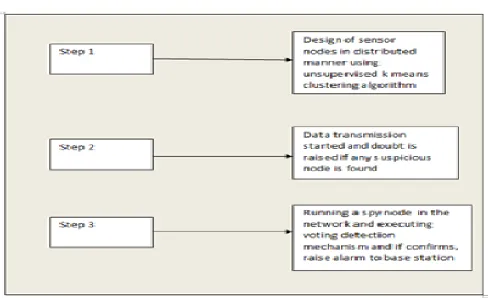 Figure 3.1: Research Map for the proposed Work 