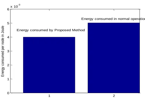 Figure 4.6: energy reduction by proposed method 