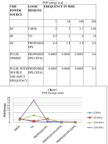 Table 3 PDP/energy in aj 