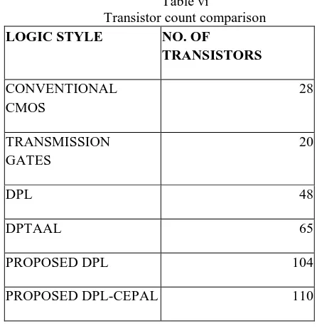 Table vi Transistor count comparison 