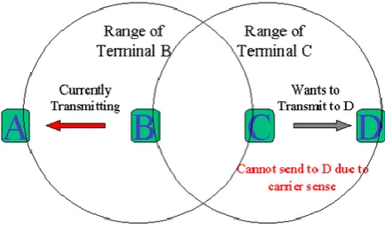 Figure 1 Exposed Node Problem in IEEE 802.11 WLANs 