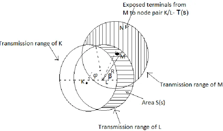 Figure 3: Identifying the Exposed Nodes 