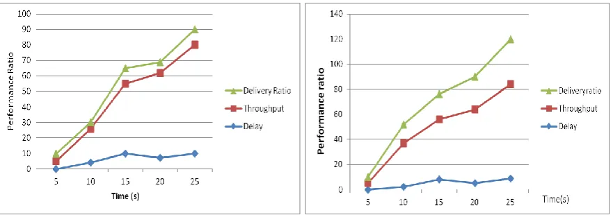 Table 2: Dynamics of RTS/CTS coverage 