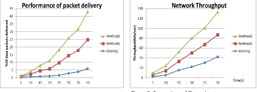 Figure 9:  Comparison of Packet delivery Ratio 