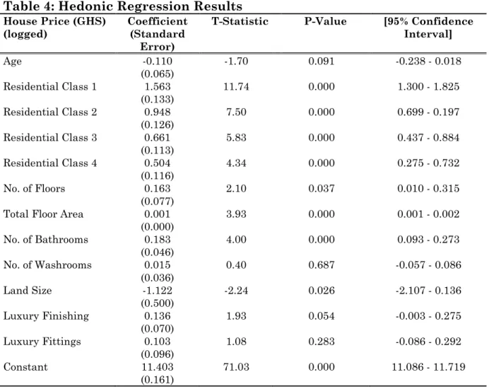 Table 4: Hedonic Regression Results 
