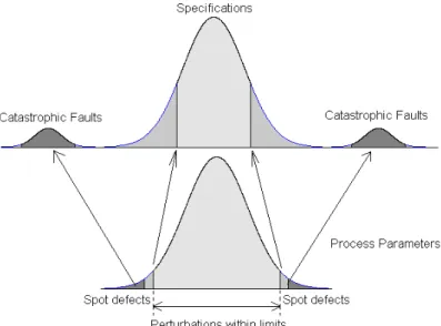 Figure 2.5. Parametric fault modeling. 