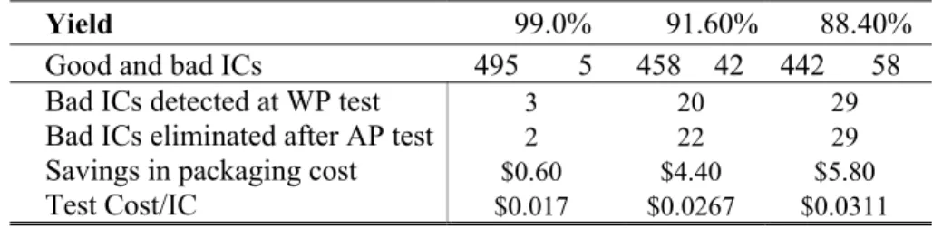 Table 2.4. Comparison of test cost and ICs eliminated at WP test for different yield  values