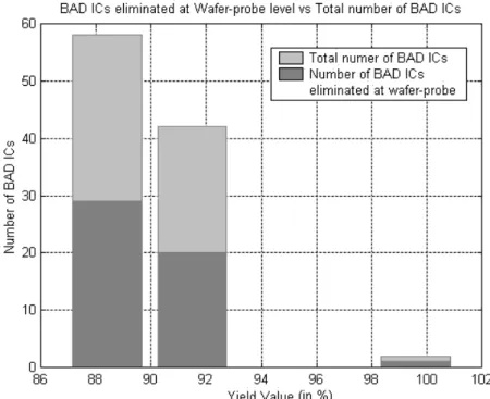 Figure 2.13. Comparison of bad ICs eliminated at WP vs. the total bad ICs. 