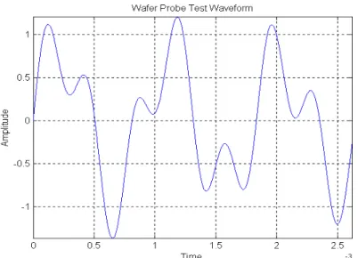 Figure 2.15. Wafer-probe test waveform for Case Study I. 