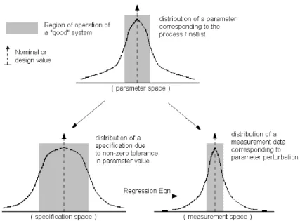 Figure 3.1. Variation in process or circuit parameter and its effect on specification and  measurement