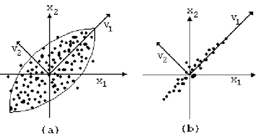 Figure 4.2. Reduction of dimensionality of data using Principal Component Analysis  (PCA)
