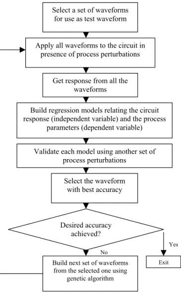 Figure 4.3. Flowchart showing test generation algorithm for process diagnosis.  