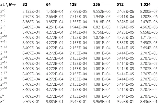 Table 1 The maximum absolute errors for Example 1 for different values of ε