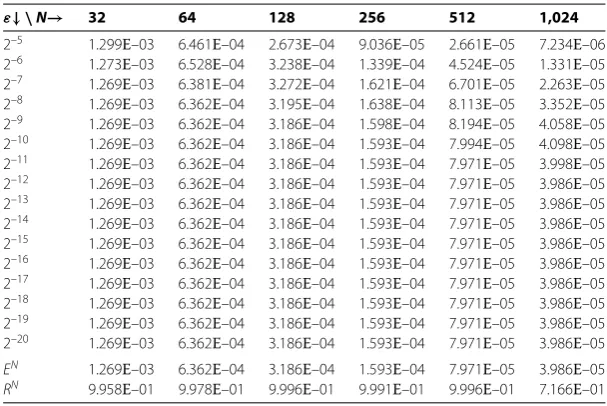 Table 3 The maximum absolute errors for Example 3 for different values of ε