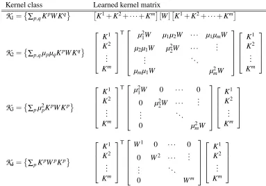 Table 1: Block-matrix formulations of metric learning for multiple-kernel formulations (K1–K4).Each W p is taken to be positive semi-deﬁnite