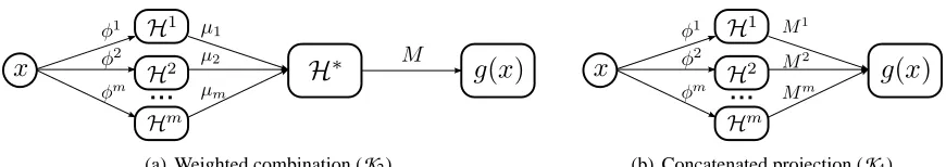 Figure 3: Two variants of multiple-kernel embedding. (a) A data point x ∈ X is mapped into m fea-ture spaces via φ1,φ2,...,φm, which are then scaled by µ1,µ2,...,µm to form a weightedfeature space H ∗, which is subsequently projected to the embedding space