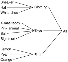 Figure 4: The label taxonomy for the experiment in Section 5.1.