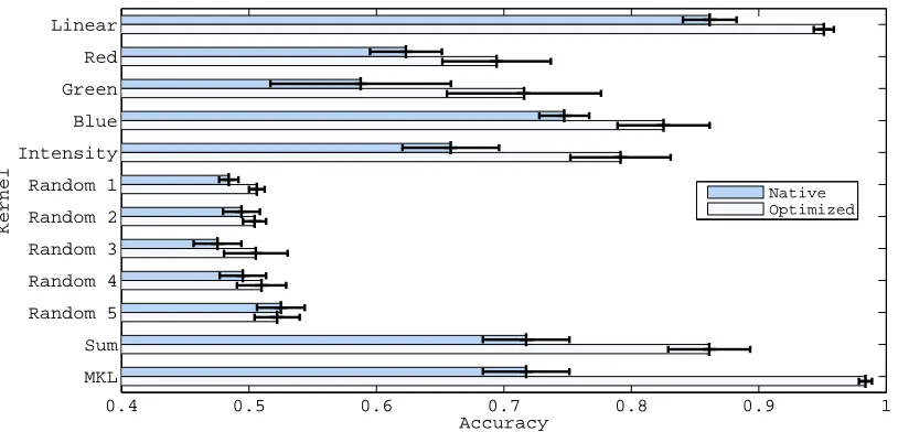 Figure 5: Mean test set accuracy for the experiment of Section 5.1. Error bars correspond to onestandard deviation across folds
