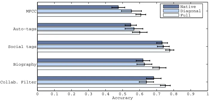 Figure 6: aset400 embedding results for each of the base kernels. Accuracy is computed in eachkernel’s native feature space, as well as the space produced by applying Algorithm 3(i.e., optimizing over K1 with a single kernel) with either the diagonal or fu