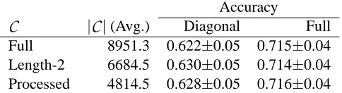 Figure 8: The weighting learned by Algorithm 4 using all ﬁve kernels and diagonal W p