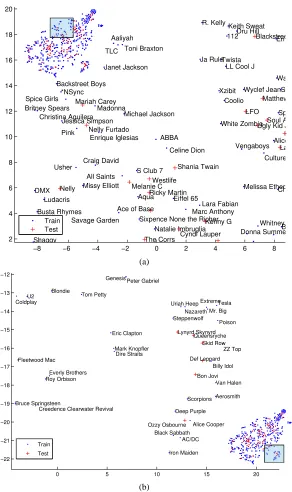 Figure 9: t-SNE visualizations of an embedding of aset400 produced by MKPOE. The embeddingis constructed by optimizing over K4 with all ﬁve base kernels
