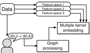 Figure 1: An overview of our proposed framework for multi-modal feature integration. Data isrepresented in multiple feature spaces (each encoded by a kernel function)