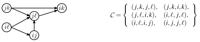 Figure 2: The graph representation (left) of a set of relative comparisons (right).