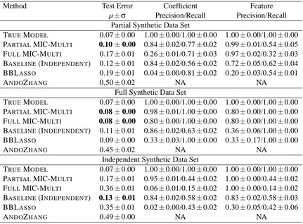 Table 2: Test-set accuracy, precision, and recall of MIC-MULTI and other methods on 5 instancesof various synthetic data sets generated as described in Section 5.1.1