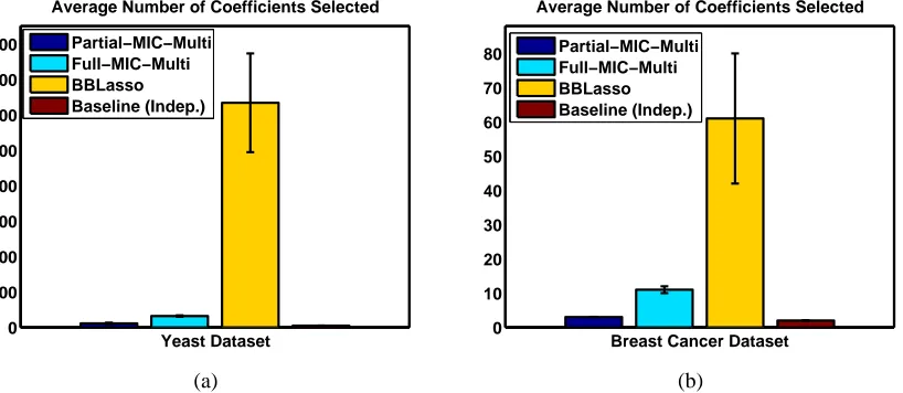 Figure 1: Accuracy and number of features selected on ﬁve folds of CV for the Yeast and BreastCancer data sets