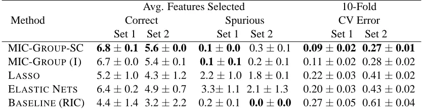 Table 3: The number of correct and spurious Features Selected and 10 Fold CV Test Errors averagedover 10 runs