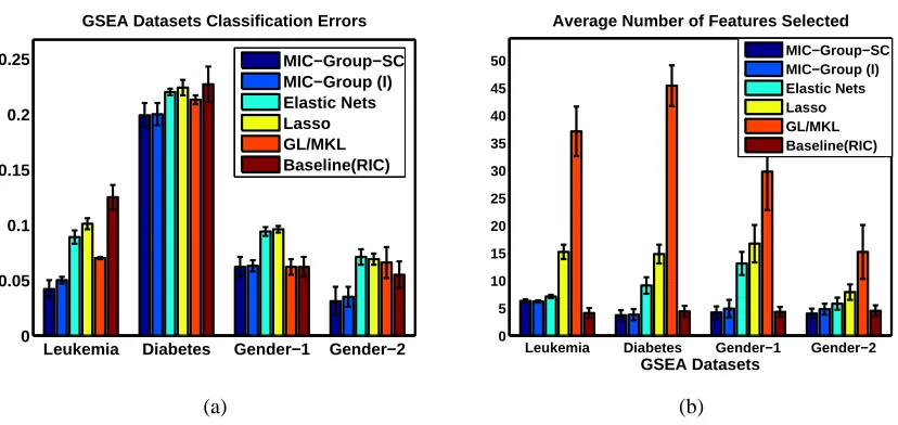 Figure 4: 10-fold CV classiﬁcation test accuracies and the average number of features selected byvarious methods on the GSEA data sets