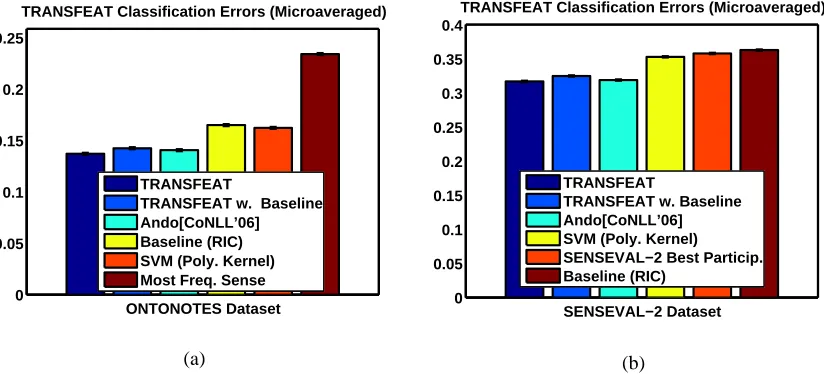 Figure 5: 10-fold CV (micro-averaged) test accuracies of various methods for ONTONOTES andSENSEVAL-2 (English Lexical Sample) data sets