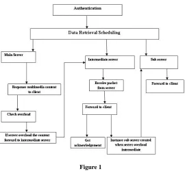 Figure 1 III.PROCESS FLOW 