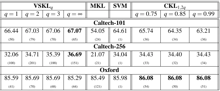 Table 1: Comparison of average testset accuracies achieved by the various formulations