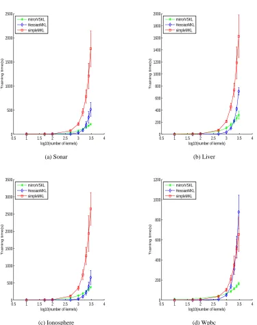 Figure 1: Plots of average time (in secs) taken by various solvers