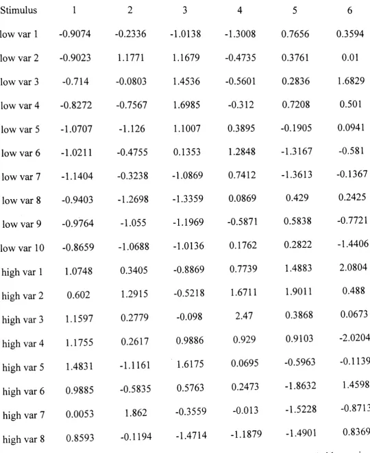 Table A2 Six-dimensional INDSCAL MDS solution for the 1:4 stimulus set. 
