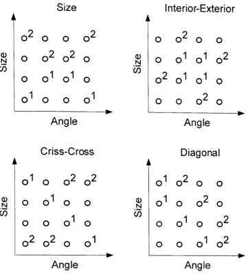 Figure 2. The four category structures used by Nosofsky (1986). The circles 