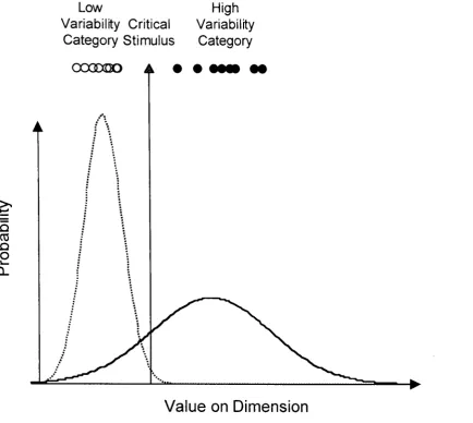 Figure 4. A one dimensional example of two categories differing in variability. The 