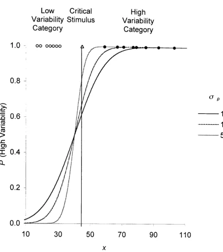 Figure 5. The probability of a high variability category response plotted as a 