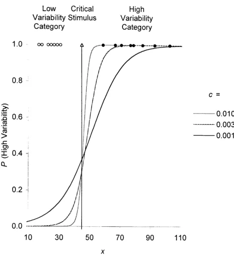 Figure 6. The probability of a high variability category response plotted as a 
