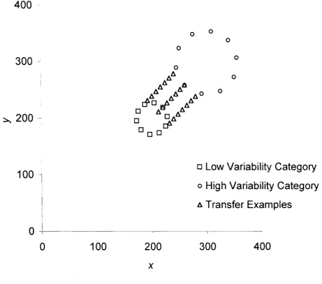 Figure 7. The arrangement of examples for the 1:2 pair of categories. 